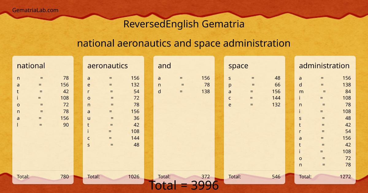 national aeronautics and space administration in reversedEnglish Gematria